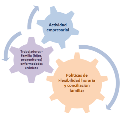 Las políticas de flexibilidad horaria y conciliación familiar junto con los trabajadores y su familia se se pueden armonizar con la actividad empresarial